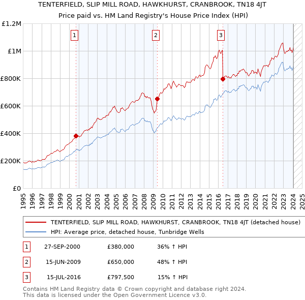 TENTERFIELD, SLIP MILL ROAD, HAWKHURST, CRANBROOK, TN18 4JT: Price paid vs HM Land Registry's House Price Index