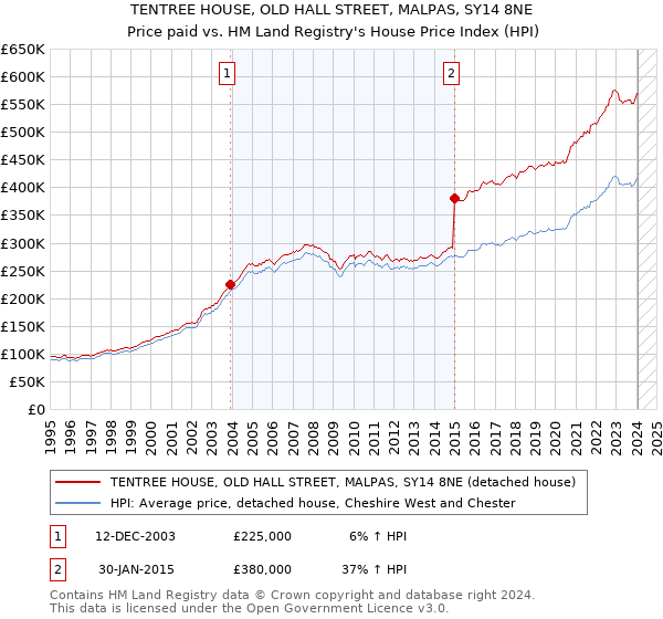 TENTREE HOUSE, OLD HALL STREET, MALPAS, SY14 8NE: Price paid vs HM Land Registry's House Price Index