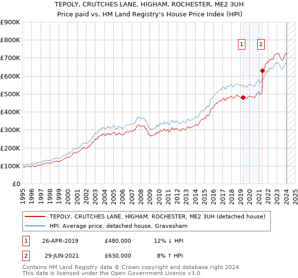 TEPOLY, CRUTCHES LANE, HIGHAM, ROCHESTER, ME2 3UH: Price paid vs HM Land Registry's House Price Index