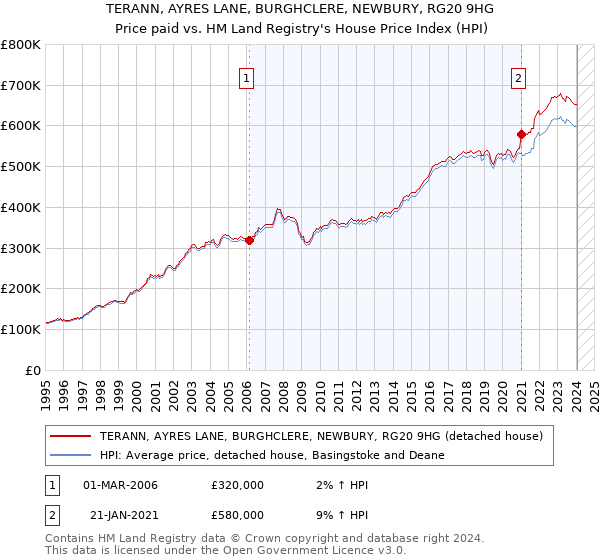 TERANN, AYRES LANE, BURGHCLERE, NEWBURY, RG20 9HG: Price paid vs HM Land Registry's House Price Index