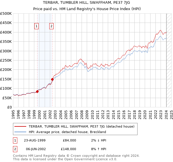 TERBAR, TUMBLER HILL, SWAFFHAM, PE37 7JG: Price paid vs HM Land Registry's House Price Index