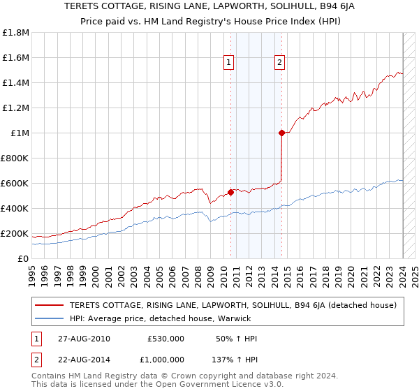 TERETS COTTAGE, RISING LANE, LAPWORTH, SOLIHULL, B94 6JA: Price paid vs HM Land Registry's House Price Index
