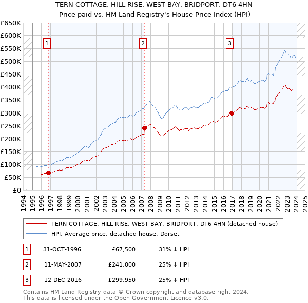 TERN COTTAGE, HILL RISE, WEST BAY, BRIDPORT, DT6 4HN: Price paid vs HM Land Registry's House Price Index