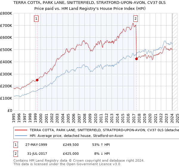 TERRA COTTA, PARK LANE, SNITTERFIELD, STRATFORD-UPON-AVON, CV37 0LS: Price paid vs HM Land Registry's House Price Index