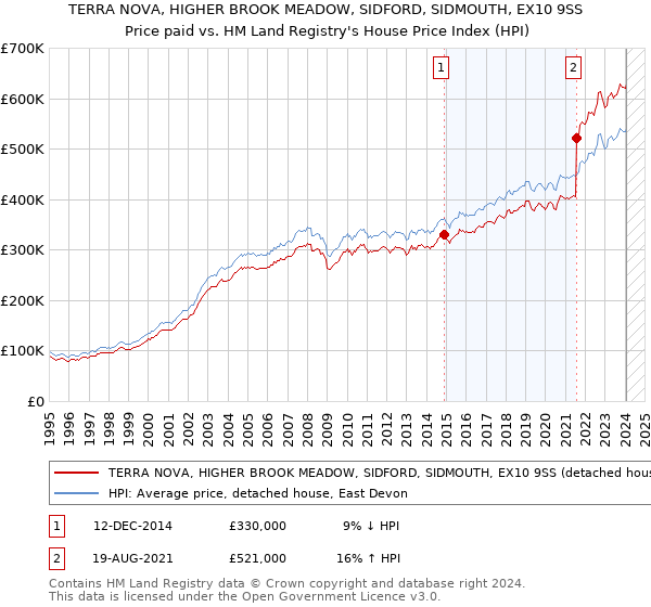 TERRA NOVA, HIGHER BROOK MEADOW, SIDFORD, SIDMOUTH, EX10 9SS: Price paid vs HM Land Registry's House Price Index