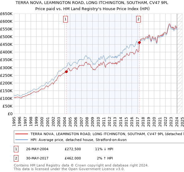 TERRA NOVA, LEAMINGTON ROAD, LONG ITCHINGTON, SOUTHAM, CV47 9PL: Price paid vs HM Land Registry's House Price Index