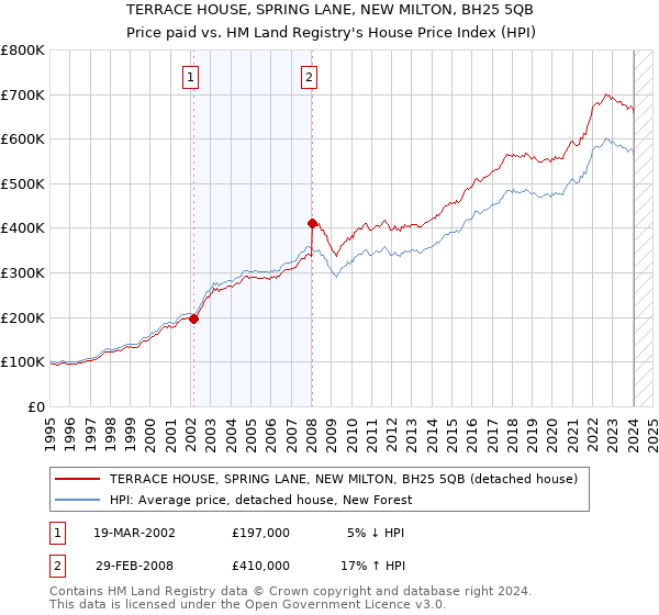 TERRACE HOUSE, SPRING LANE, NEW MILTON, BH25 5QB: Price paid vs HM Land Registry's House Price Index