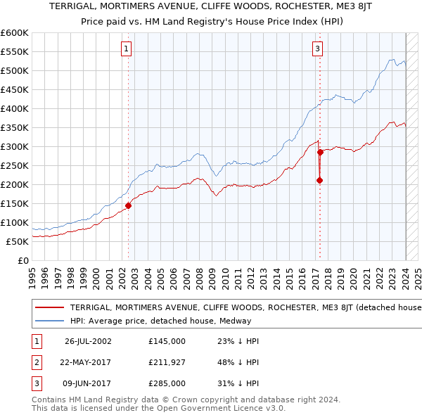 TERRIGAL, MORTIMERS AVENUE, CLIFFE WOODS, ROCHESTER, ME3 8JT: Price paid vs HM Land Registry's House Price Index