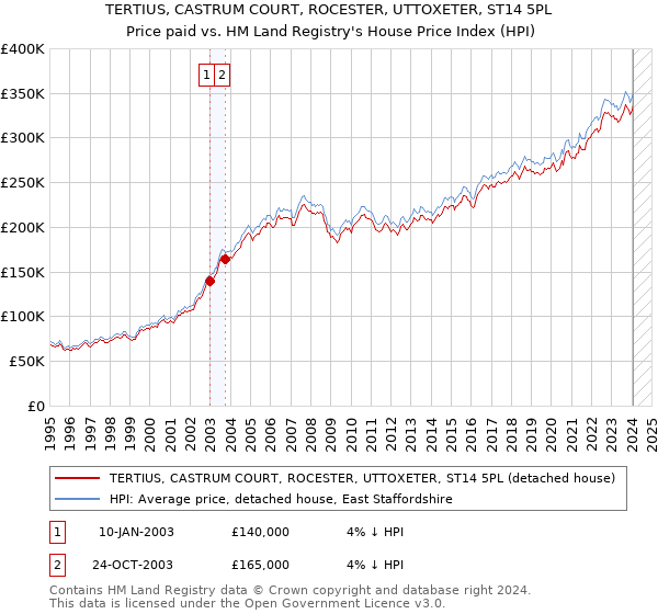 TERTIUS, CASTRUM COURT, ROCESTER, UTTOXETER, ST14 5PL: Price paid vs HM Land Registry's House Price Index