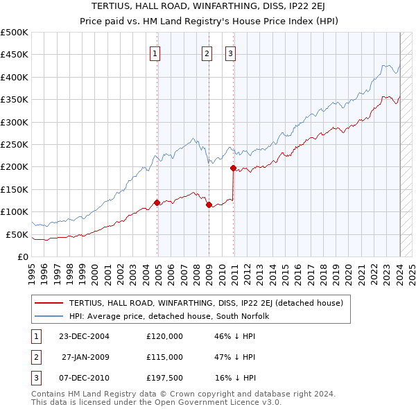 TERTIUS, HALL ROAD, WINFARTHING, DISS, IP22 2EJ: Price paid vs HM Land Registry's House Price Index