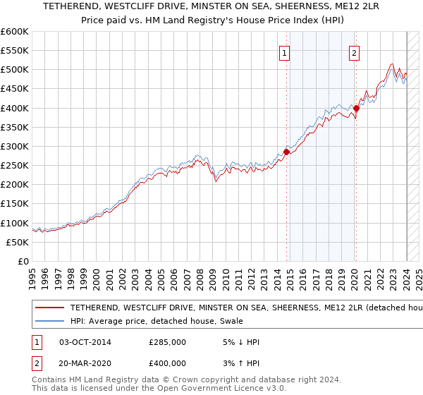 TETHEREND, WESTCLIFF DRIVE, MINSTER ON SEA, SHEERNESS, ME12 2LR: Price paid vs HM Land Registry's House Price Index