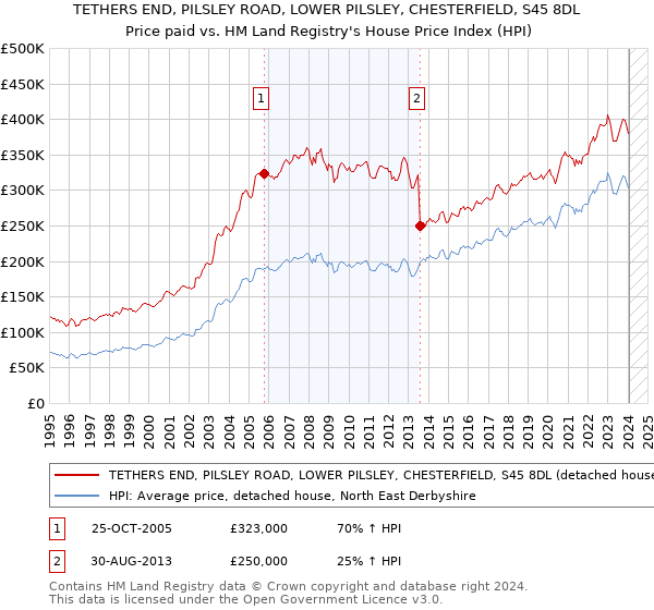 TETHERS END, PILSLEY ROAD, LOWER PILSLEY, CHESTERFIELD, S45 8DL: Price paid vs HM Land Registry's House Price Index