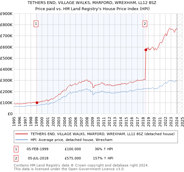 TETHERS END, VILLAGE WALKS, MARFORD, WREXHAM, LL12 8SZ: Price paid vs HM Land Registry's House Price Index