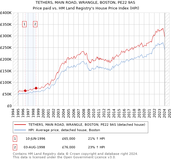 TETHERS, MAIN ROAD, WRANGLE, BOSTON, PE22 9AS: Price paid vs HM Land Registry's House Price Index