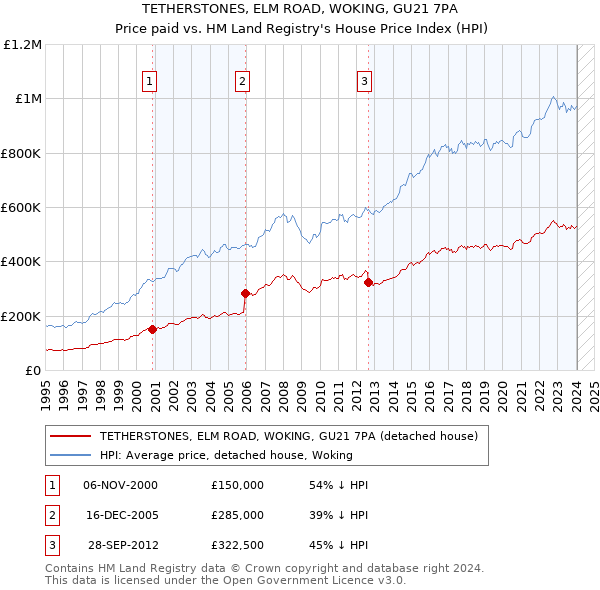 TETHERSTONES, ELM ROAD, WOKING, GU21 7PA: Price paid vs HM Land Registry's House Price Index