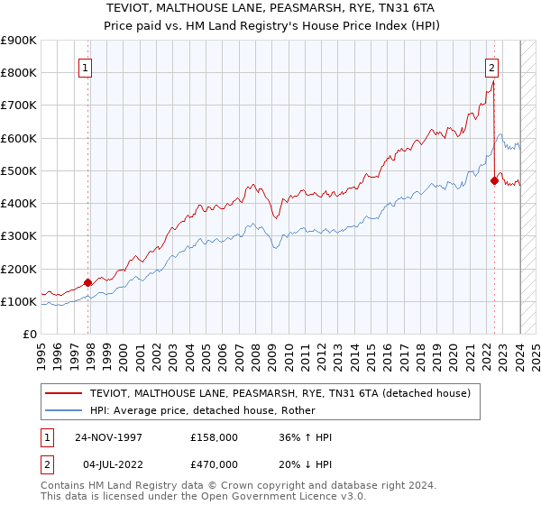 TEVIOT, MALTHOUSE LANE, PEASMARSH, RYE, TN31 6TA: Price paid vs HM Land Registry's House Price Index