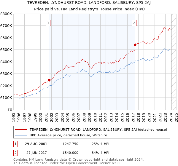 TEVREDEN, LYNDHURST ROAD, LANDFORD, SALISBURY, SP5 2AJ: Price paid vs HM Land Registry's House Price Index