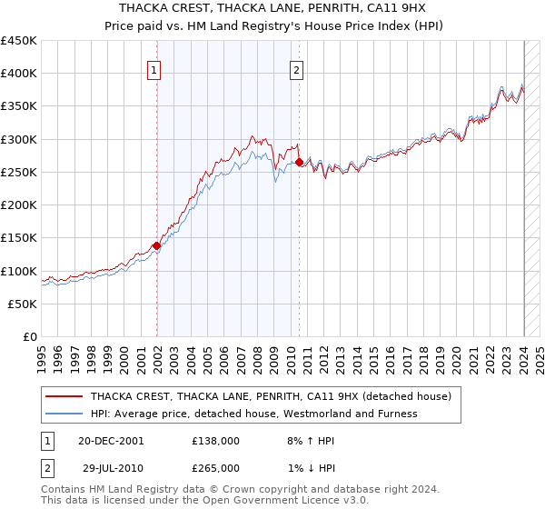 THACKA CREST, THACKA LANE, PENRITH, CA11 9HX: Price paid vs HM Land Registry's House Price Index