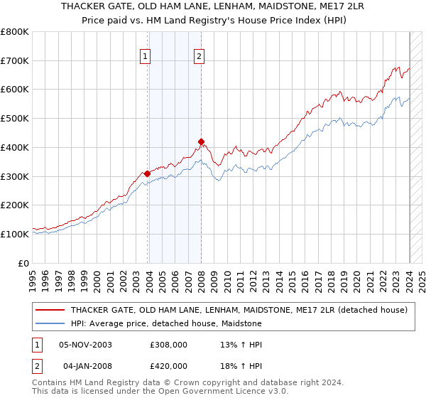 THACKER GATE, OLD HAM LANE, LENHAM, MAIDSTONE, ME17 2LR: Price paid vs HM Land Registry's House Price Index