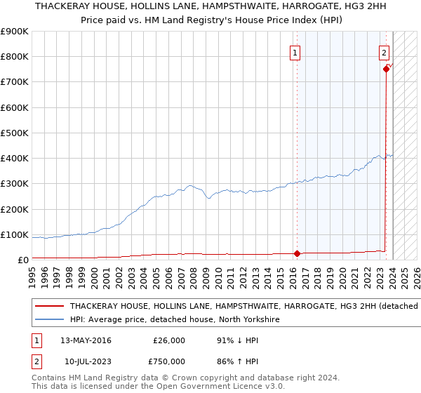 THACKERAY HOUSE, HOLLINS LANE, HAMPSTHWAITE, HARROGATE, HG3 2HH: Price paid vs HM Land Registry's House Price Index