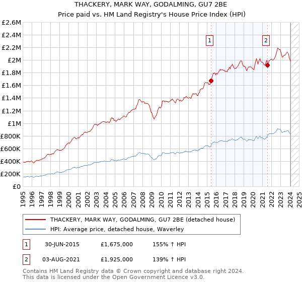 THACKERY, MARK WAY, GODALMING, GU7 2BE: Price paid vs HM Land Registry's House Price Index
