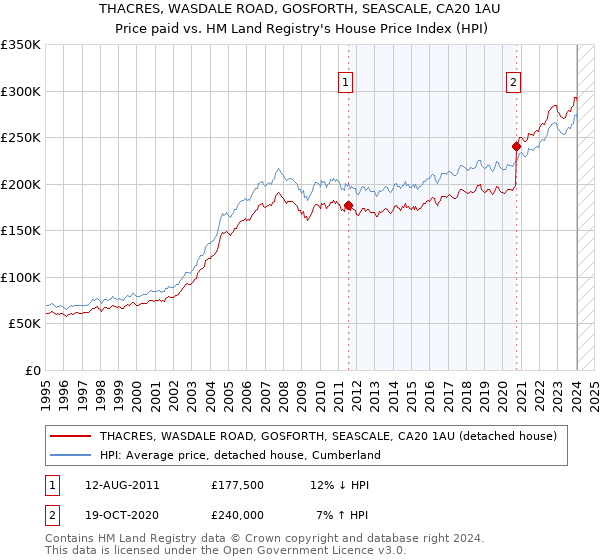 THACRES, WASDALE ROAD, GOSFORTH, SEASCALE, CA20 1AU: Price paid vs HM Land Registry's House Price Index