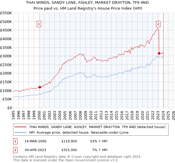 THAI WINDS, SANDY LANE, ASHLEY, MARKET DRAYTON, TF9 4ND: Price paid vs HM Land Registry's House Price Index