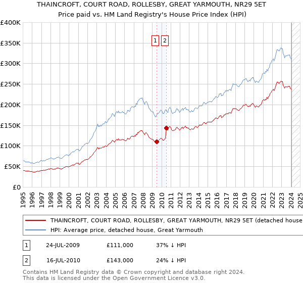 THAINCROFT, COURT ROAD, ROLLESBY, GREAT YARMOUTH, NR29 5ET: Price paid vs HM Land Registry's House Price Index