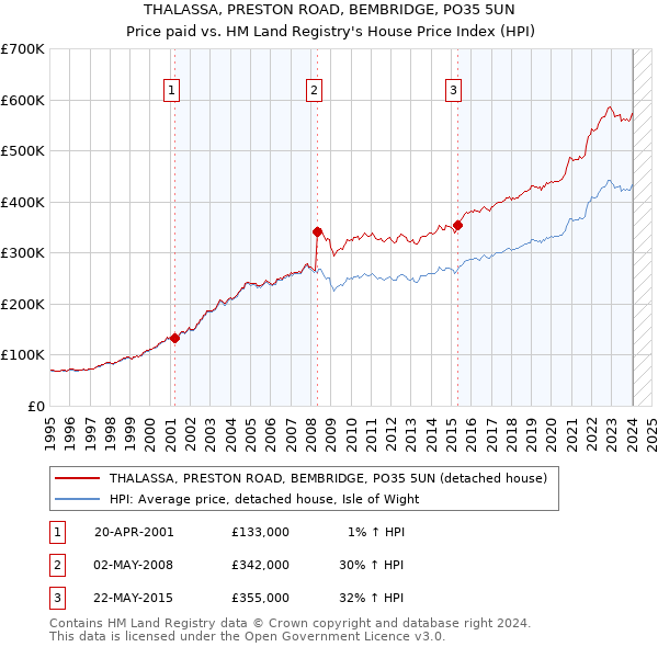 THALASSA, PRESTON ROAD, BEMBRIDGE, PO35 5UN: Price paid vs HM Land Registry's House Price Index