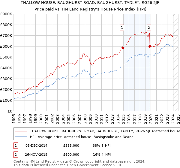 THALLOW HOUSE, BAUGHURST ROAD, BAUGHURST, TADLEY, RG26 5JF: Price paid vs HM Land Registry's House Price Index