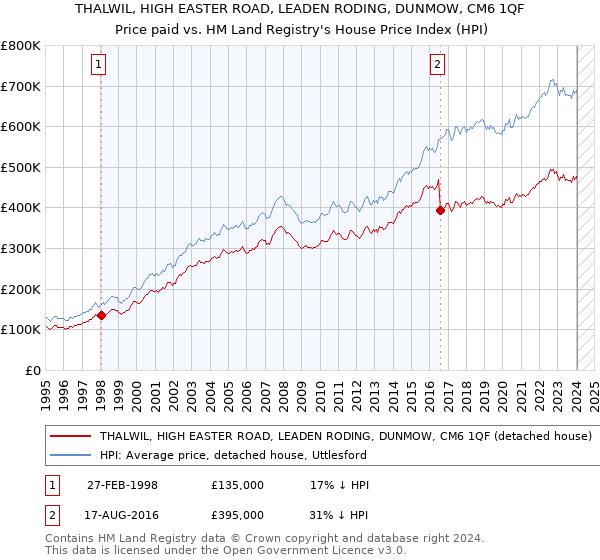 THALWIL, HIGH EASTER ROAD, LEADEN RODING, DUNMOW, CM6 1QF: Price paid vs HM Land Registry's House Price Index