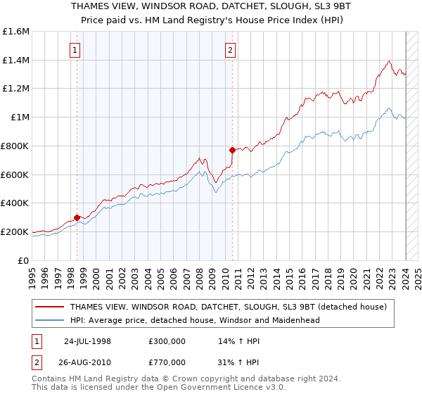 THAMES VIEW, WINDSOR ROAD, DATCHET, SLOUGH, SL3 9BT: Price paid vs HM Land Registry's House Price Index