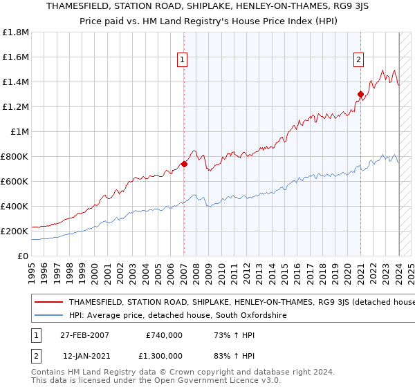 THAMESFIELD, STATION ROAD, SHIPLAKE, HENLEY-ON-THAMES, RG9 3JS: Price paid vs HM Land Registry's House Price Index