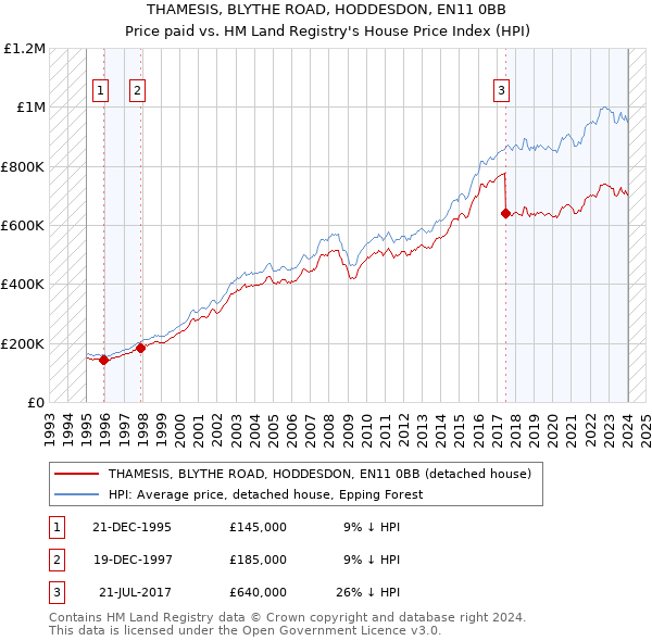 THAMESIS, BLYTHE ROAD, HODDESDON, EN11 0BB: Price paid vs HM Land Registry's House Price Index