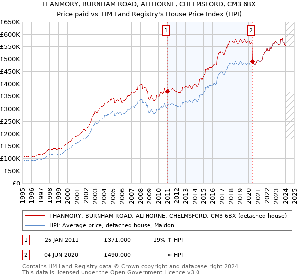 THANMORY, BURNHAM ROAD, ALTHORNE, CHELMSFORD, CM3 6BX: Price paid vs HM Land Registry's House Price Index