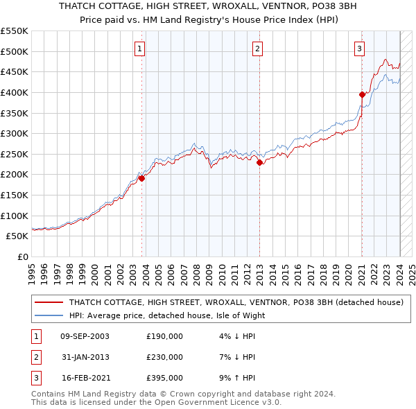 THATCH COTTAGE, HIGH STREET, WROXALL, VENTNOR, PO38 3BH: Price paid vs HM Land Registry's House Price Index