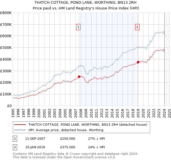 THATCH COTTAGE, POND LANE, WORTHING, BN13 2RH: Price paid vs HM Land Registry's House Price Index