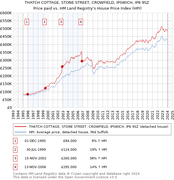 THATCH COTTAGE, STONE STREET, CROWFIELD, IPSWICH, IP6 9SZ: Price paid vs HM Land Registry's House Price Index