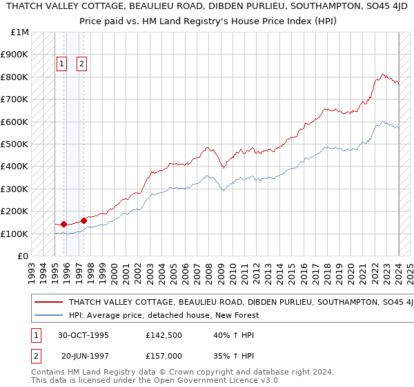 THATCH VALLEY COTTAGE, BEAULIEU ROAD, DIBDEN PURLIEU, SOUTHAMPTON, SO45 4JD: Price paid vs HM Land Registry's House Price Index