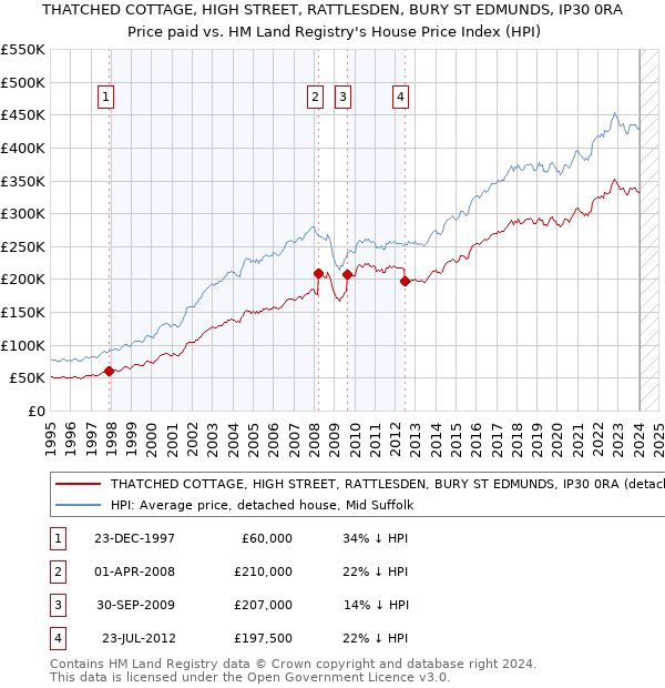 THATCHED COTTAGE, HIGH STREET, RATTLESDEN, BURY ST EDMUNDS, IP30 0RA: Price paid vs HM Land Registry's House Price Index