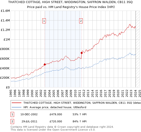 THATCHED COTTAGE, HIGH STREET, WIDDINGTON, SAFFRON WALDEN, CB11 3SQ: Price paid vs HM Land Registry's House Price Index