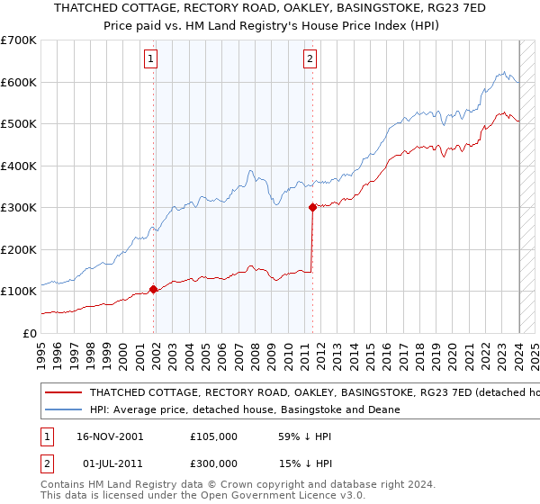 THATCHED COTTAGE, RECTORY ROAD, OAKLEY, BASINGSTOKE, RG23 7ED: Price paid vs HM Land Registry's House Price Index