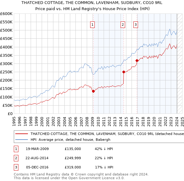 THATCHED COTTAGE, THE COMMON, LAVENHAM, SUDBURY, CO10 9RL: Price paid vs HM Land Registry's House Price Index