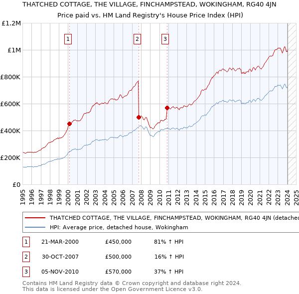 THATCHED COTTAGE, THE VILLAGE, FINCHAMPSTEAD, WOKINGHAM, RG40 4JN: Price paid vs HM Land Registry's House Price Index