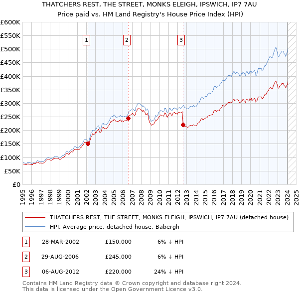 THATCHERS REST, THE STREET, MONKS ELEIGH, IPSWICH, IP7 7AU: Price paid vs HM Land Registry's House Price Index