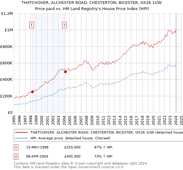 THATCHOVER, ALCHESTER ROAD, CHESTERTON, BICESTER, OX26 1UW: Price paid vs HM Land Registry's House Price Index