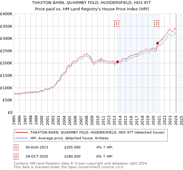 THAXTON BARN, QUARMBY FOLD, HUDDERSFIELD, HD3 4YT: Price paid vs HM Land Registry's House Price Index