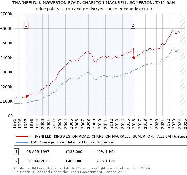THAYNFELD, KINGWESTON ROAD, CHARLTON MACKRELL, SOMERTON, TA11 6AH: Price paid vs HM Land Registry's House Price Index