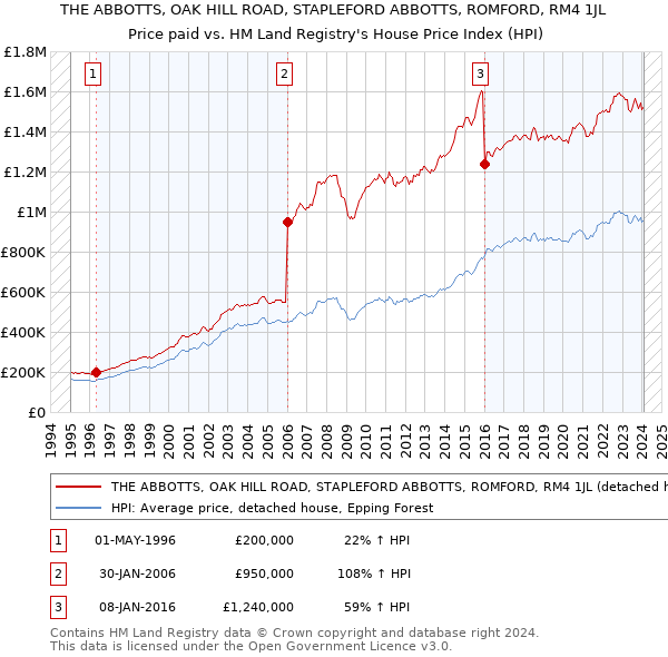 THE ABBOTTS, OAK HILL ROAD, STAPLEFORD ABBOTTS, ROMFORD, RM4 1JL: Price paid vs HM Land Registry's House Price Index