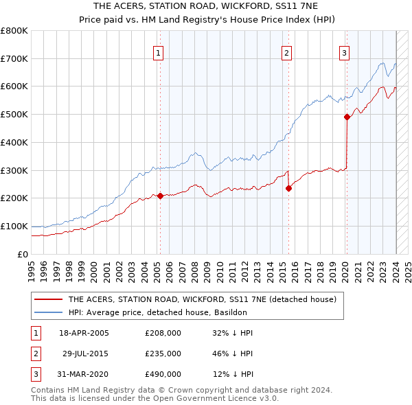 THE ACERS, STATION ROAD, WICKFORD, SS11 7NE: Price paid vs HM Land Registry's House Price Index